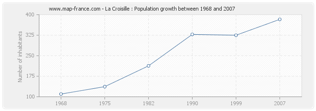 Population La Croisille